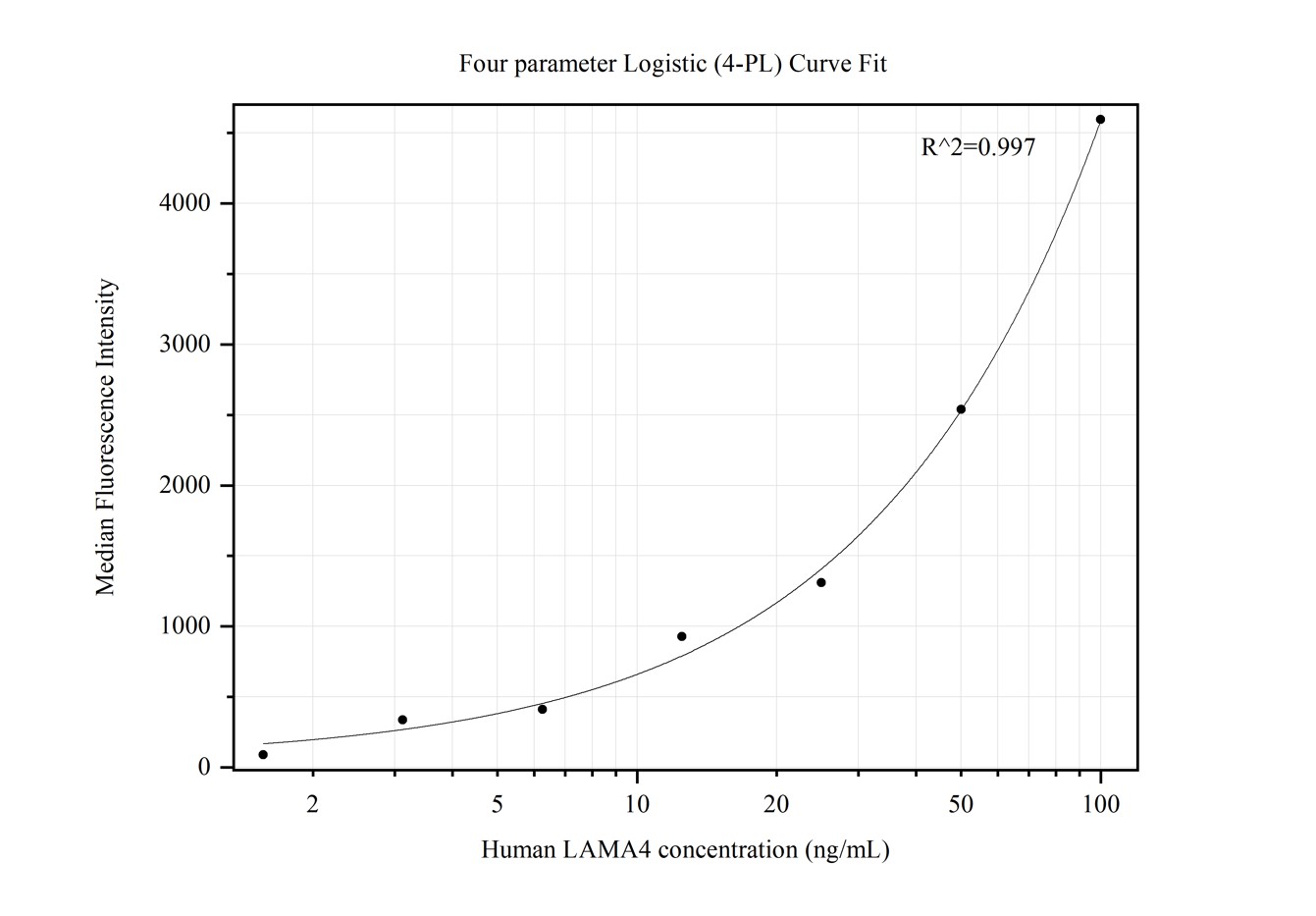 Cytometric bead array standard curve of MP50314-1